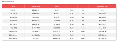 Know Your California Income Tax Brackets - Western CPE