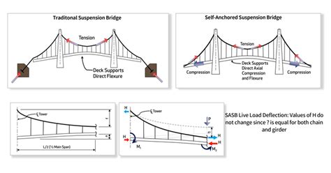 Self-Anchored Suspension Bridge Design