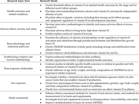 Examples of research gaps identified during development of Dietary... | Download Scientific Diagram