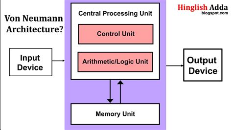 Von Neumann Architecture | Computer Science | BCA Course | IGNOU