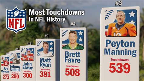 Most Touchdowns In NFL History - Win Big Sports