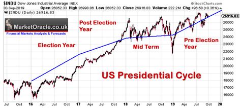 Stock Market US Presidential Cycle :: The Market Oracle