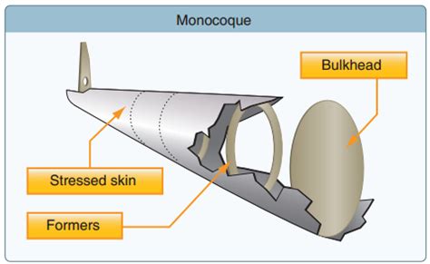 Aircraft Components & Structure