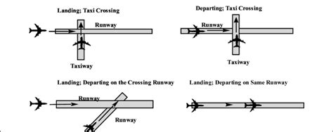 Runway Incursion Types [16] | Download Scientific Diagram