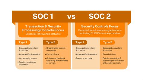 SOC 1 vs. SOC 2: What is the Difference? | Sprinto (2023)