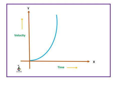 Constant Acceleration Graph Velocity Vs Time: Detailed Insights - LAMBDAGEEKS