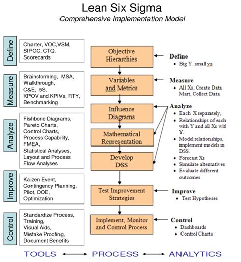 Sipoc Diagram For Dmaic Process Improvement Flow Chart Problem Solving ...