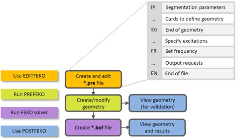 EDITFEKO Workflow