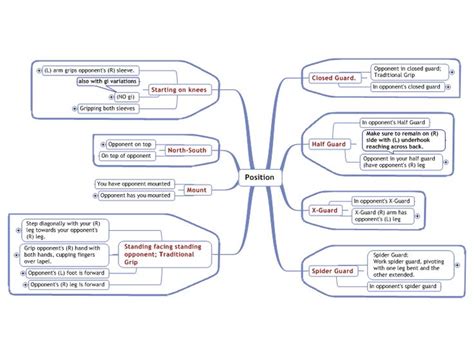 Image result for bjj flow diagram | Flow diagram, Bjj, Flow chart