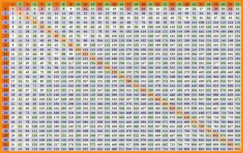 Free Printable Multiplication Table 1-30 Chart | Multiplication Table ...