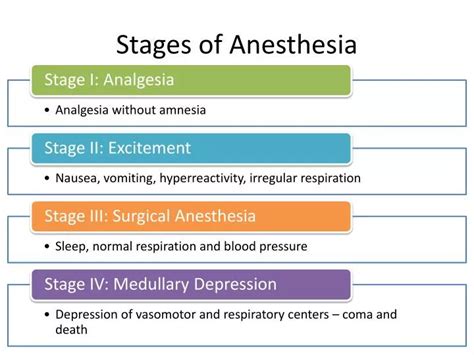 PPT - Stages of Anesthesia PowerPoint Presentation, free download - ID:2173422