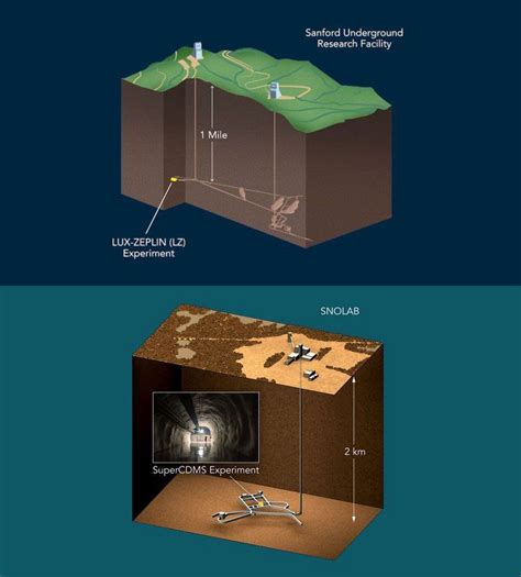 New Generation of Dark Matter Experiments Gear Up to Search for Elusive Particle | Matter ...