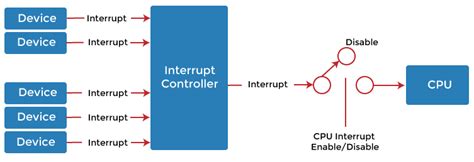 What is Interrupt in OS - javatpoint