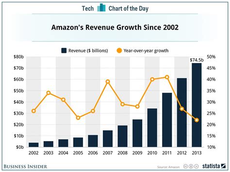 CHART OF THE DAY: The Impressive Consistency Of Amazon - Business Insider