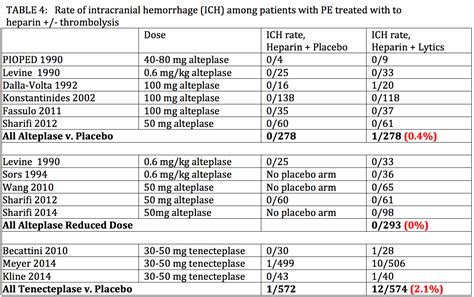 Thrombolysis reduces mortality in submassive PE