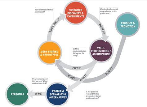 Venture Design Framework. For entrepreneurs, intrapreneurs and… | by ...