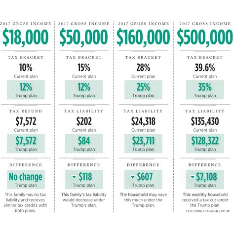 Trump’s tax reform: An overview | The Spokesman-Review