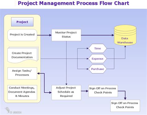 Project Management Flowchart Template