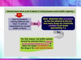 Ophthalmic dosage form: eye drops & ointment | PPT