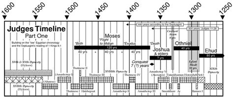 Book of Judges - Timeline pt.1 | BIBLE - Joshua, Judges, Ruth | Pinte…