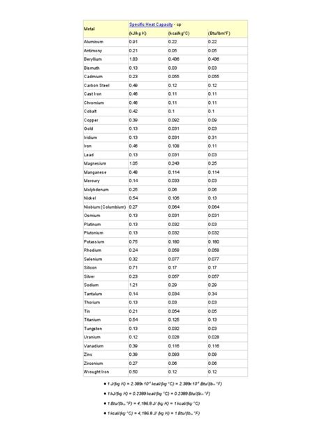 Specific Heat Metals | PDF | Metals | Sets Of Chemical Elements