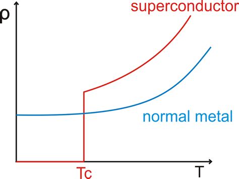 Superconductors: Types & Examples – StudiousGuy