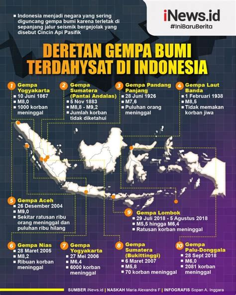 Infografis Deretan Gempa Bumi Terdahsyat di Indonesia