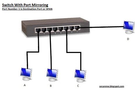 Think Secure IT: Switch Port Mirroring on Cisco IOS