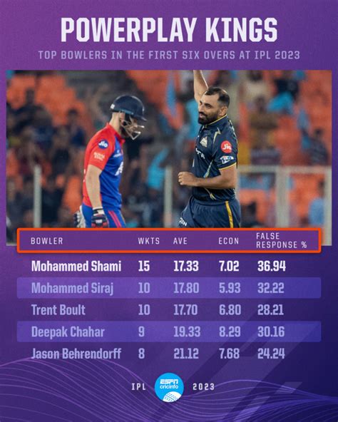 Mohammed Shami Average Bowling Speed