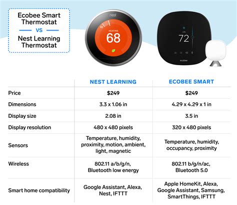 We compared Nest's Learning Thermostat to the Ecobee Smart Thermostat ...