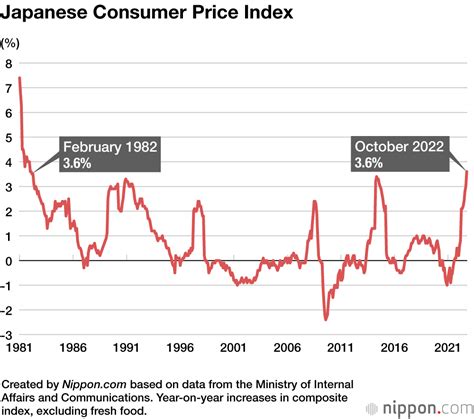 Japan’s Consumer Price Index Rises Most in 40 Years | Nippon.com