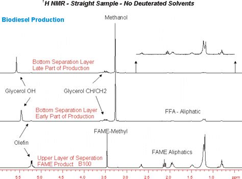 Biodiesel Glycerol Methanol NMR - NMR Testing Laboratory