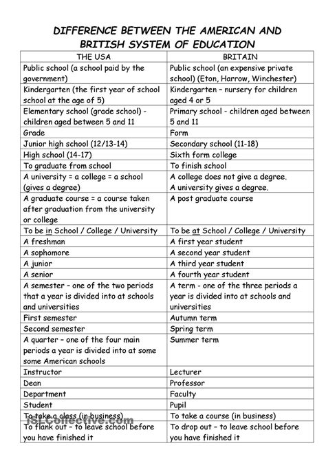 English: American System of Education vs British