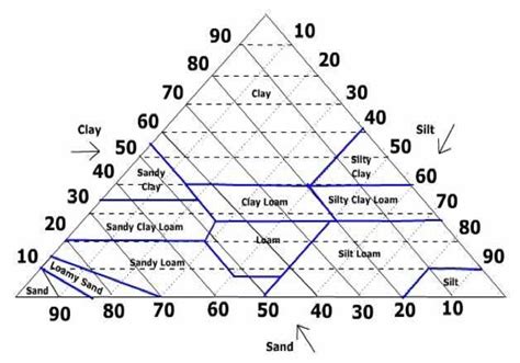 Soil Texture part 4, the Soil Texture Triangle. - Bowls Central