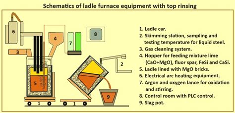 Ladle Metallurgy – IspatGuru