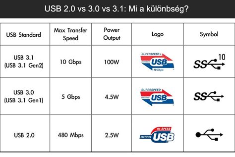 USB 2.0 vs 3.0 vs 3.1: Mi a különbség? USB Typce-C és jellemzői - Laptopozz