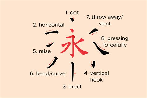 Eight Principles of Yong: the 8 Most Basic Strokes of Chinese Character Writing - Chineasy