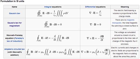 electromagnetism - What are the differences between the differential ...