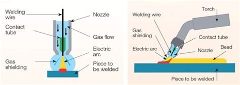 How to weld copper alloys using gas metal arc welding or gas tungsten arc welding