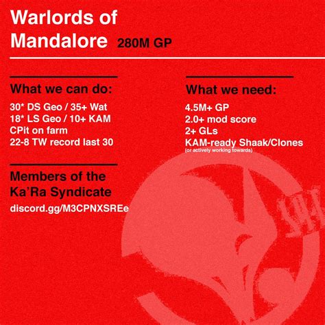 Warlords of Mandalore (285M GP, CPit on Farm) looking for 3 to join us! : r/SWGOHRecruiting