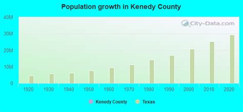 Kenedy County, Texas detailed profile - houses, real estate, cost of ...