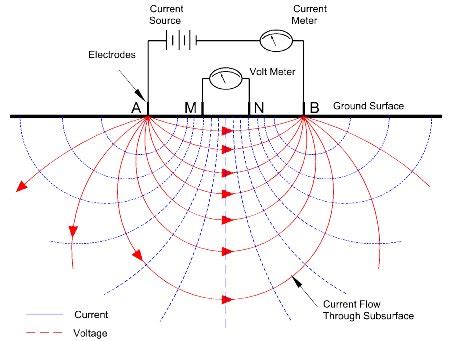 [archaeological] geophysical techniques