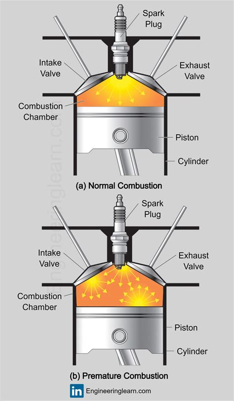 Types of Combustion Chamber: Functions, Advantages & Disadvantages [Complete Details ...