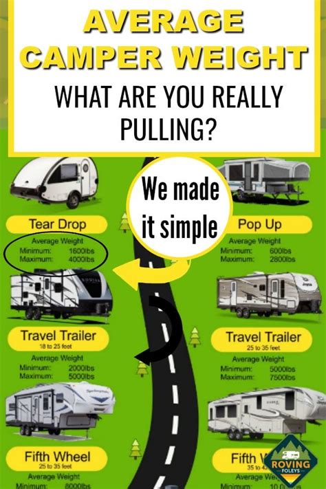 Ultimate Guide To Camper Weight 2023 (15 Examples + Infographic!) | Camper, Lite travel trailers ...