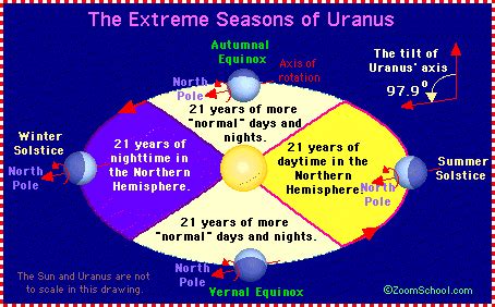 Uranus' Seasons - EnchantedLearning.com