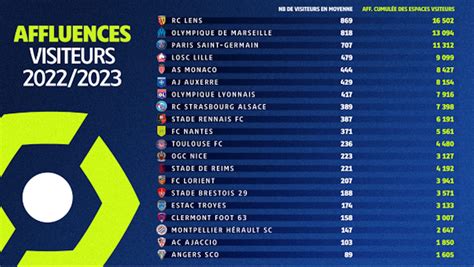 Classement final des affluences en parcage visiteurs en Ligue 1 2O22-23