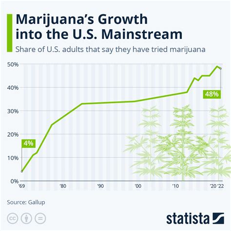 Chart: Marijuana's Growth into the U.S. Mainstream | Statista