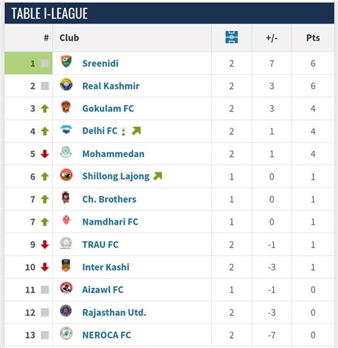 I-League table after Matchday 2 : r/IndianFootball