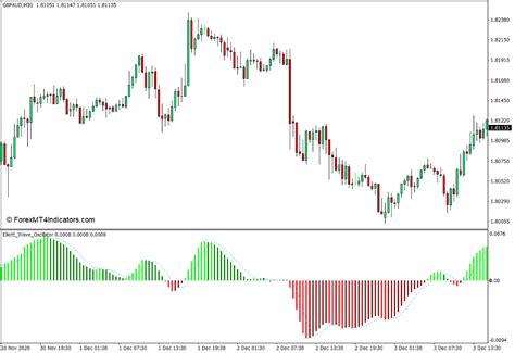 Elliott Wave Oscillator Indicator for MT4 - ForexMT4Indicators.com