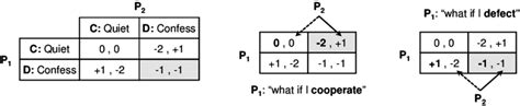 Nash Equilibrium in Prisoner's Dilemma | Download Scientific Diagram